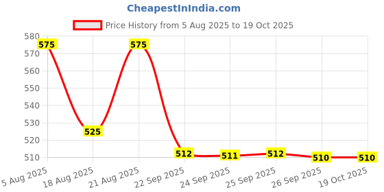 amazon.in Forest Essentials Luxury Sugar Soap | Oudh & Green Tea | Ayurvedic Handmade Organic Bath Soap| Scented Soap For Smooth & Soft Skin | Made with Raw Cane Sugar Price History Graph from 5 Aug 2025 to 17 Oct 2025