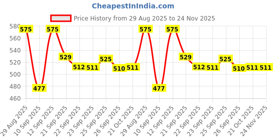 amazon.in Forest Essentials Luxury Sugar Soap | Sandalwood & Turmeric | Ayurvedic Handmade Organic Bath Soap| Scented Soap For Smooth & Soft Skin | Made with Raw Cane Sugar forest essentials Price History Graph from 29 Aug 2025 to 24 Nov 2025