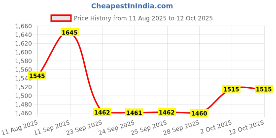 amazon.in Forest Essentials Luxury Sugar Soap Oudh & Forest Essentials Delicate Facial Cleanser Mashobra Honey, Lemon & Forest Essentials Luxury Sugar Soap Bitter Orange & Cinnamon Ayurvedic Price History Graph from 11 Aug 2025 to 12 Oct 2025