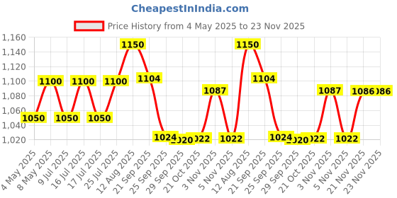 amazon.in Forest Essentials Luxury Sugar Soap Oudh & Green Tea & Forest Essentials Luxury Sugar Soap Bengal Tuberose Ayurvedic Combo Price History Graph from 4 May 2025 to 23 Nov 2025