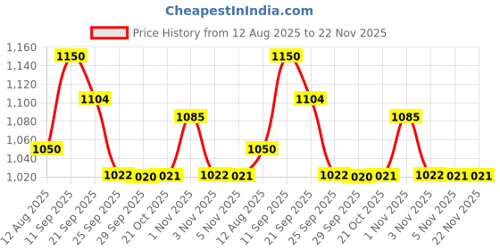amazon.in Forest Essentials Luxury Sugar Soap Oudh & Green Tea & Forest Essentials Luxury Sugar Soap Bitter Orange & Cinnamon Ayurvedic Combo Price History Graph from 12 Aug 2025 to 22 Nov 2025
