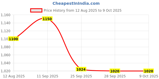 amazon.in Forest Essentials Luxury Sugar Soap Oudh & Green Tea & Forest Essentials Luxury Sugar Soap Rose & Cardamom Ayurvedic Luxury Handmade Soap Combo Price History Graph from 12 Aug 2025 to 9 Oct 2025