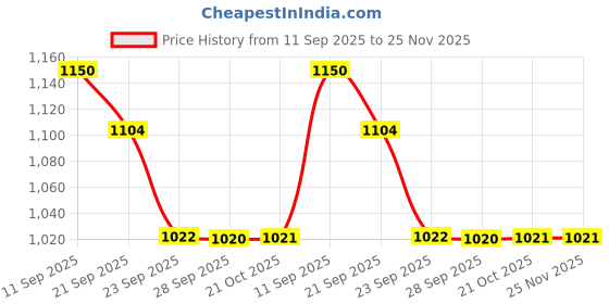 amazon.in Forest Essentials Luxury Sugar Soap Rose & Cardamom Ayurvedic Luxury Handmade Soap & Forest Essentials Luxury Sugar Soap Bitter Orange & Cinnamon Ayurvedic Combo Price History Graph from 11 Sep 2025 to 24 Nov 2025