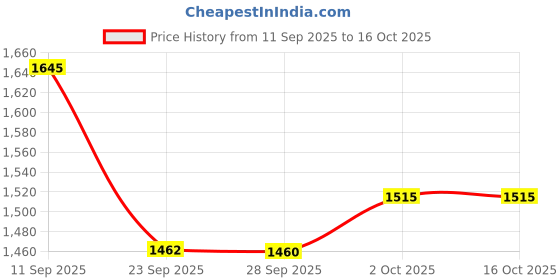 amazon.in Forest Essentials Luxury Sugar Soap Rose & Forest Essentials Delicate Facial Cleanser Mashobra Honey, Lemon & Forest Essentials Luxury Sugar Soap Bitter Orange & Cinnamon Ayurvedic Price History Graph from 11 Sep 2025 to 16 Oct 2025