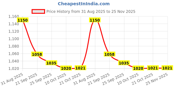 amazon.in Forest Essentials Luxury Sugar Soap Sandalwood & Forest Essentials Luxury Sugar Soap Bitter Orange & Cinnamon Ayurvedic Combo Price History Graph from 31 Aug 2025 to 25 Nov 2025