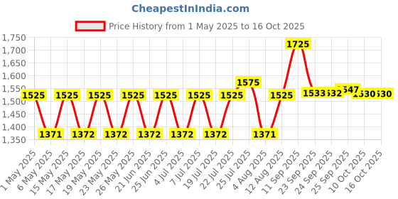 amazon.in Forest Essentials Luxury Sugar Soap Sandalwood & Forest Essentials Luxury Sugar Soap Bitter Orange & Forest Essentials Luxury Sugar Soap Nargis Ayurvedic Luxury Handmade Soap forest essentials Price History Graph from 1 May 2025 to 16 Oct 2025