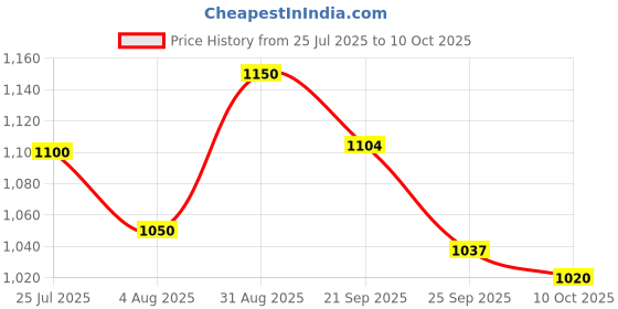 amazon.in Forest Essentials Luxury Sugar Soap Sandalwood & Forest Essentials Luxury Sugar Soap Nargis Ayurvedic Luxury Handmade Soap Combo Price History Graph from 25 Jul 2025 to 10 Oct 2025