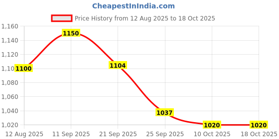 amazon.in Forest Essentials Luxury Sugar Soap Sandalwood & Forest Essentials Luxury Sugar Soap Oudh & Green Tea Combo Price History Graph from 12 Aug 2025 to 18 Oct 2025