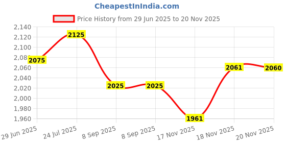 amazon.in Forest Essentials Rose Oil, Honey Vanilla, Nargis Soap Price History Graph from 29 Jun 2025 to 20 Nov 2025