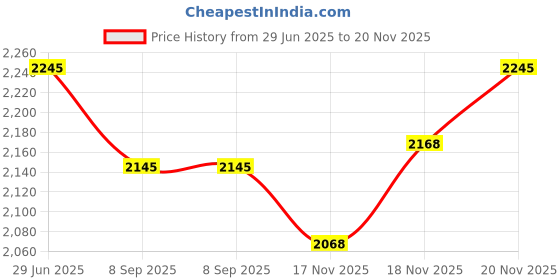 amazon.in Forest Essentials Rose Oil, Lime Soap, Honey Vanilla Oil Price History Graph from 29 Jun 2025 to 20 Nov 2025