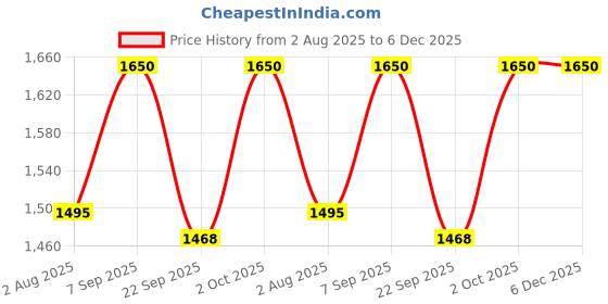 amazon.in Forest Essentials Silkening Shower Wash Lime Saffron Oudh | Ayurvedic Natural Body Wash for Soft & Smooth Skin | Paraben Free & Sulphate Free Shower Gel Price History Graph from 2 Aug 2025 to 6 Dec 2025
