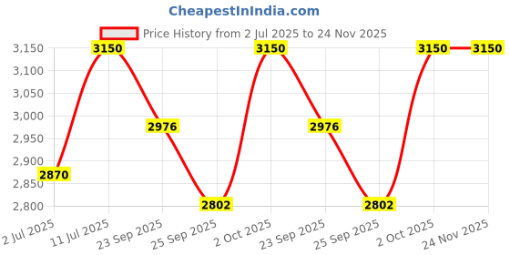 amazon.in Forest essentials Silkening Shower Wash Mashobra Honey & Vanilla,200 ml & Silkening Shower Wash Oudh & Green Tea| 200 ml Combo forest essentials Price History Graph from 2 Jul 2025 to 24 Nov 2025