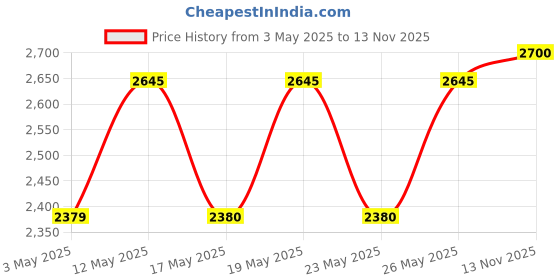 amazon.in Forest Essentials Tinted Lip Serum Madhu Rasa Anar Rasa 2.2 g, Maroon (brownish crimson) & Forest Essentials Luscious Sugared Rose Petal Lip Balm, 4g Price History Graph from 3 May 2025 to 13 Nov 2025