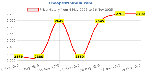 amazon.in Forest Essentials Tinted Lip Serum Madhu Rasa Gulaab Jal 2.2g, Pink & Forest Essentials Luscious Sugared Rose Petal Lip Balm, 4g Price History Graph from 4 May 2025 to 15 Nov 2025