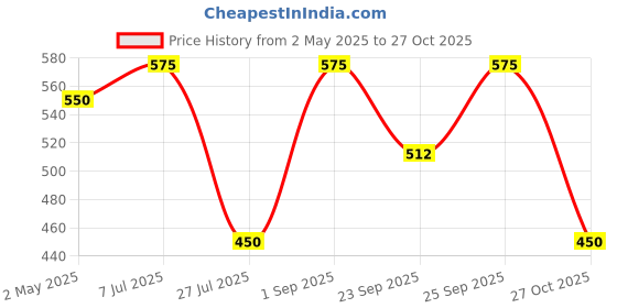 amazon.in Forest Essentials Travel Hair Conditioner With Cold Pressed Oils & Infusions Of Hibiscus Flowers, Herbs & Leaves For Dry, Frizzy & Chemically Treated Hair (Coconut, Fresh), SLS/SLES Paraben Free, 50ml Price History Graph from 2 May 2025 to 27 Oct 2025