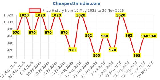 amazon.in Forest Essentials Travel Size Ayurvedic Herb Enriched Head Massage Oil Bhringraj|For Dandruff&Hair,Forest Essentials Mashobra Honey Facial Cleanser with Hyaluronic Acid & Niacinamide | Hydrating Fac Price History Graph from 19 May 2025 to 29 Nov 2025