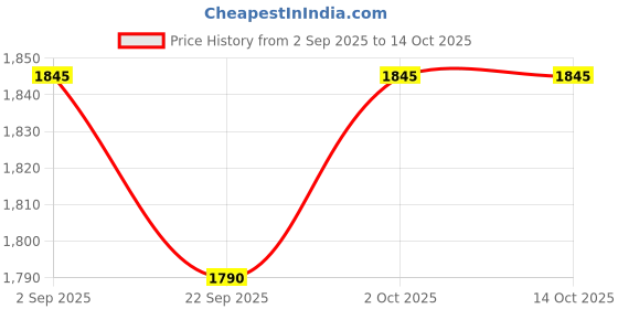 amazon.in Forest Essentials Travel Size Body Mist Honey & Vanilla & Forest Essentials Delicate Facial Cleanser Kashmiri Saffron & Neem Combo Price History Graph from 2 Sep 2025 to 13 Oct 2025