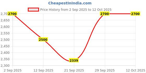 amazon.in Forest Essentials Travel Size Body Mist Honey & Vanilla & Forest Essentials Facial Tonic Mist Pure Rosewater Combo Price History Graph from 2 Sep 2025 to 11 Oct 2025
