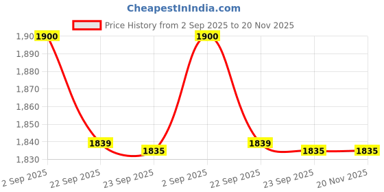 amazon.in Forest Essentials Travel Size Body Mist Honey & Vanilla & Forest Essentials Hair Cleanser Amla Combo Price History Graph from 2 Sep 2025 to 20 Nov 2025