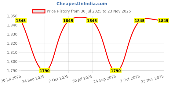 amazon.in Forest Essentials Travel Size Body Mist Nargis & Forest Essentials Delicate Facial Cleanser Mashobra Honey Combo Price History Graph from 30 Jul 2025 to 23 Nov 2025