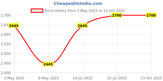 amazon.in Forest Essentials Travel Size Body Mist Oudh & Green Tea| 50 ml & Travel Size Body Mist Nargis| 50 ml Combo Price History Graph from 3 May 2025 to 13 Oct 2025