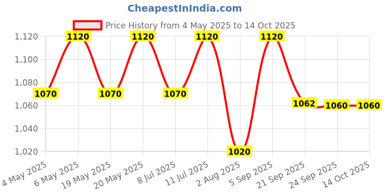 amazon.in Forest Essentials Travel Size Facial Tonic Mist Pure Rosewater| 50 ml & Travel Size Ayurvedic Herb Enriched Head Massage Oil Bhringraj| 50 ml Combo Price History Graph from 4 May 2025 to 14 Oct 2025
