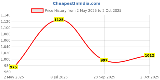amazon.in Forest Essentials Travel Size Hair Conditioner For All Hair Amla, Honey & Mulethi 50ml & Travel Size Hair Cleanser Amla, Honey & Mulethi 50ml (Shampoo),1 Count forest essentials Price History Graph from 2 May 2025 to 2 Oct 2025