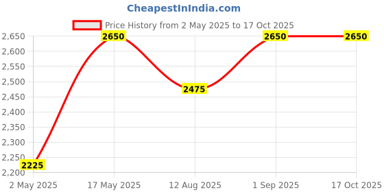 amazon.in Forest Essentials Travel Size Soundarya Advanced Serum With 24 Karat Gold 12ml (Anti-Aging Face Serum) forest essentials Price History Graph from 2 May 2025 to 17 Oct 2025
