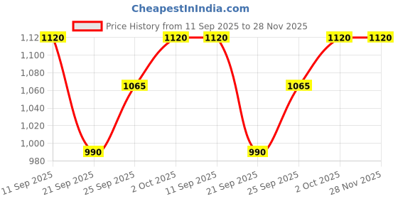 amazon.in Forest Essentials Travel Size Ultra-Rich Body Milk Iced Pomegranate & Kerala Lime & Forest Essentials Delicate Facial Cleanser Kashmiri Saffron & Neem Combo Price History Graph from 11 Sep 2025 to 28 Nov 2025