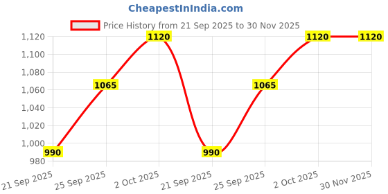 amazon.in Forest Essentials Travel Size Ultra-Rich Body Milk Iced Pomegranate & Kerala Lime & Forest Essentials Delicate Facial Cleanser Mashobra Honey Combo Price History Graph from 21 Sep 2025 to 30 Nov 2025