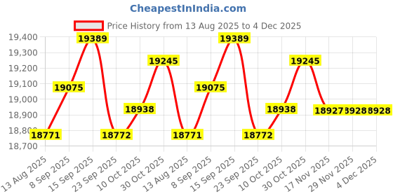 amazon.in Forest Floor Farmhouse 3/8 Inch Thick Printed Foam Tiles, Premium Wood Grain Interlocking Foam Floor Mats, Anti-Fatigue Flooring – Stylish Flooring Solution, Raven's Wing Black, 24 Sq Ft Price History Graph from 13 Aug 2025 to 4 Dec 2025