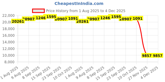 amazon.in Forest Floor Farmhouse 3/8 Inch Thick Printed Foam Tiles, Premium Wood Grain Interlocking Foam Floor Mats, Anti-Fatigue Flooring – Stylish Flooring Solution, Roasted Chestnut Dark Brown, 24 Sq Ft Price History Graph from 1 Aug 2025 to 3 Dec 2025