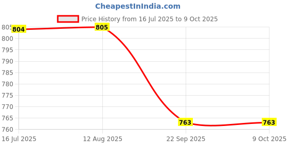 amazon.in Forest Found Super Healthy Nuts Mix |Fresh Dried Fruits and Nuts Mix | Perfectly Blend with Premium Dry Fruits Mixed Diet Pack | 9+ Plus Nut Mix for Every time Snacking, 750 gm Price History Graph from 16 Jul 2025 to 9 Oct 2025
