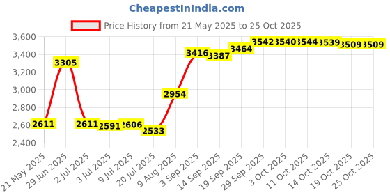 amazon.in sweetspots (Forest Green) sweetspots Price History Graph from 21 May 2025 to 25 Oct 2025