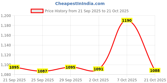 amazon.in being human Forest Green Men Sweatshirt being human Price History Graph from 21 Sep 2025 to 21 Oct 2025
