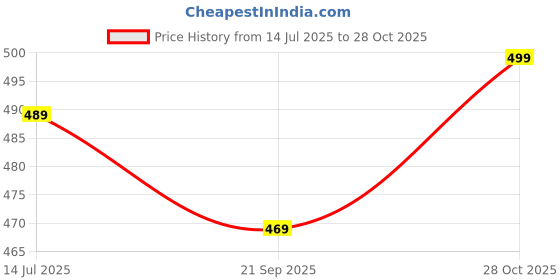 amazon.in Forest Harvest Collagen with Hyaluronic Acid, Vitamin C & Vitamin E | 60 Veg Capsules | Clean Beauty & Wellness Support | WHO-GMP, ISO & HACCP Certified Price History Graph from 14 Jul 2025 to 28 Oct 2025