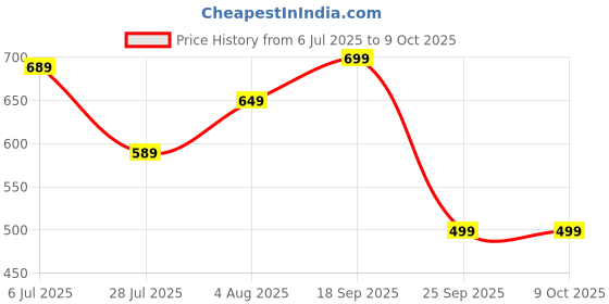 amazon.in Forest Harvest Curcumin 95%, Nano Curcumin with Piperine Capsules | 2000mg Per Serving | 120 Capsules | Triple-Strength for Superior Absorption, Joint Health & Immunity Price History Graph from 6 Jul 2025 to 9 Oct 2025