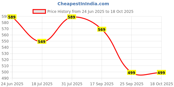 amazon.in forest harvest Glucosamine Chondroitin MSM | 4000mg per Serving | 90 Capsules | Supports Joint Health, Mobility & Cartilage Support forest harvest Price History Graph from 24 Jun 2025 to 18 Oct 2025