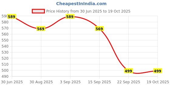amazon.in Forest Harvest L-Citrulline | 120 Veg Capsules | 1000 mg per Serving | WHO-GMP, HACCP & ISO Certified Price History Graph from 30 Jun 2025 to 18 Oct 2025