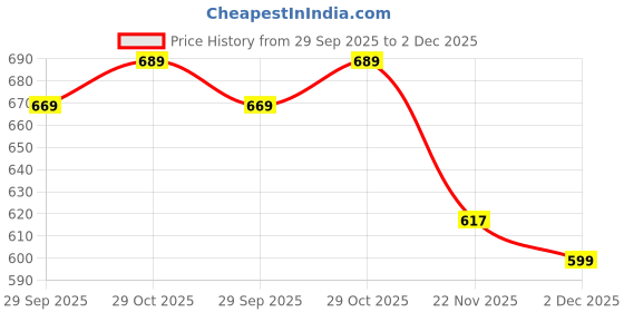 amazon.in Forest Harvest Magnesium Glycinate 1100mg with L-Theanine, Ashwagandha, Zinc, Vitamin B6, C & D3 | 100 Veg Capsules | WHO-GMP, HACCP, ISO Certified Price History Graph from 29 Sep 2025 to 2 Dec 2025