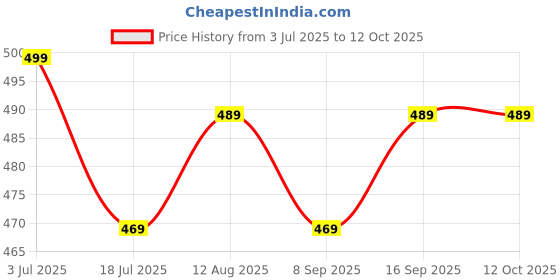 amazon.in Forest Harvest Natural Caffeine with L-Theanine | 100 Veg Capsules | precision dosing, clean, synergistic formulation | Natural Focus & Energy Support | Caffeine 95mg + L-Theanine 100mg Per Serving Price History Graph from 3 Jul 2025 to 12 Oct 2025