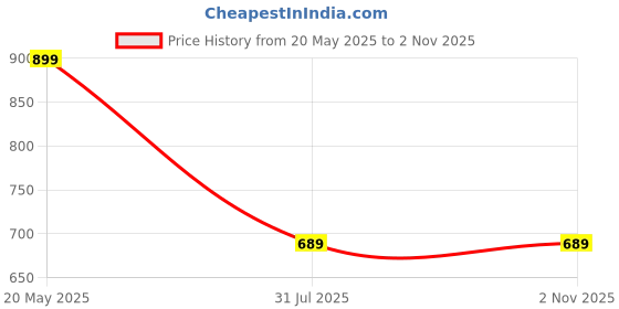amazon.in Forest Harvest Nutrition Resveratrol 250mg with Grape Seed Extract & Piperine 5mg – Supports Antioxidant & Wellness – High Absorption Formula – 90 Capsules | WHO-GMP, HACCP, ISO Certified Price History Graph from 20 May 2025 to 1 Nov 2025