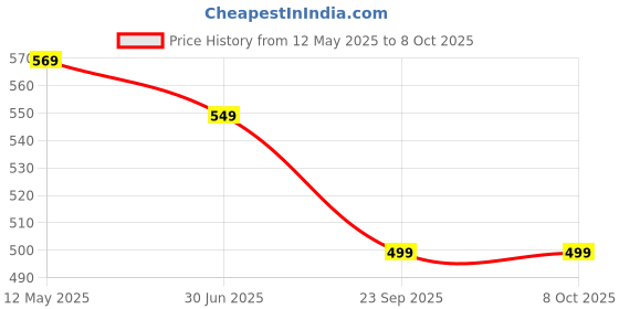 amazon.in Forest Harvest Nutrition Selenium with Zinc, Vitamin C & Vitamin E | 40mcg Elemental Selenium | 60 Capsules | Antioxidant, Immunity & Skin Health Support | WHO-GMP, HACCP, ISO Certified forest harvest Price History Graph from 12 May 2025 to 8 Oct 2025