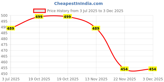 amazon.in Forest Harvest Nutrition Zinc with Copper & Vitamin C – Immune, Skin & Antioxidant Support | 120 Veg Capsules | WHO-GMP, HACCP, ISO & FSSAI Certified Price History Graph from 3 Jul 2025 to 2 Dec 2025
