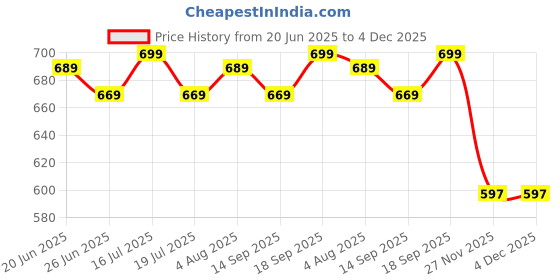amazon.in Forest Harvest Plant Based Vegan Omega-3, 6, 7, 9 | 90 Veg Capsules | Enriched with 98% EPA & 98% DHA | Algal DHA, Flaxseed Extract 10X & Sea Buckthorn Berry Extract | 1000mg Per Serving Price History Graph from 20 Jun 2025 to 3 Dec 2025