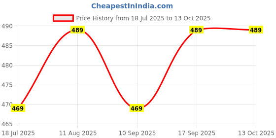 amazon.in Forest Harvest Safed Musli Extract | 90 Veg Capsules | Maximum Strength | Vitality Booster for Men | WHO-GMP, ISO & HACCP Certified Price History Graph from 18 Jul 2025 to 13 Oct 2025