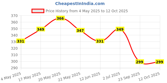 amazon.in FOREST HILL Aqua Pre Shave Foam For Men, Goodness Of Olive & Argan Oil, Mulberry, Rosemary & Peppermint Extract, Prevent Cuts & Burns, Cooling Hydrating Formula, 266 Ml Price History Graph from 4 May 2025 to 12 Oct 2025