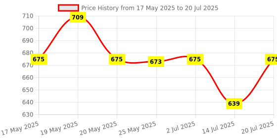 amazon.in Forest Hill Ashford After Shave Balm For Men, Alcohol Free, Refreshing Blend of Shea Butter, Jojoba, Oats Oil & Aloe Vera Extract, Natural, Softening & Moisturizing Post Shave Balm, 100ml Price History Graph from 17 May 2025 to 14 Jul 2025