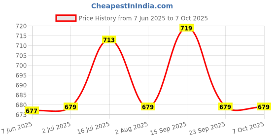 amazon.in Forest Hill Daily Use Hair Styling Clay For Men, Non Greasy, Lightweight, Natural Look & Medium Hold, Matte Finish, All Natural Formula, Goodness of Shea Butter, Beeswax, Kaolin Clay & Argan Oil, 50g Price History Graph from 7 Jun 2025 to 7 Oct 2025