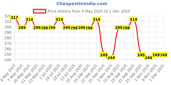 amazon.in Forest Hill Lip Balm For Men, Infused With Coconut Oil, Avocado Butter & White Tea Oil With SPF 50, Protects From Chapped & Cracked Lips, Softens, Heals & Moisturizes Dry Lips, 10g Price History Graph from 4 May 2025 to 30 Nov 2025